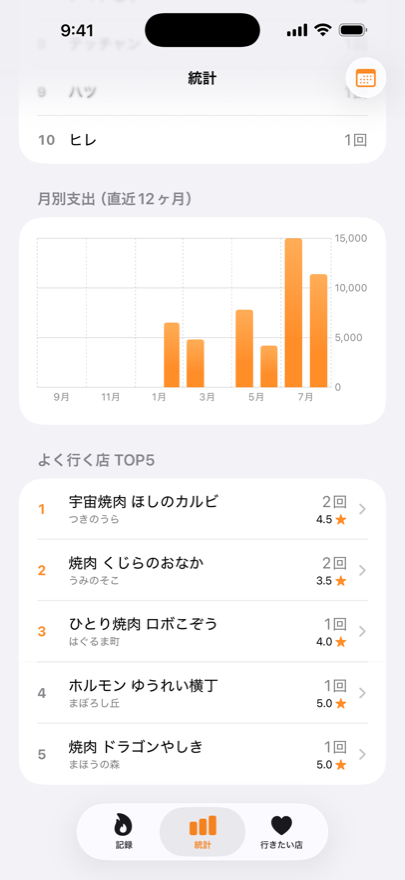 統計タブ。月別支出グラフとよく行く店ランキング