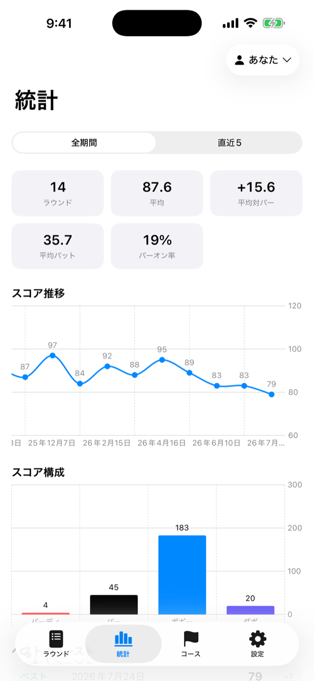 統計画面。平均スコアとスコア推移チャート