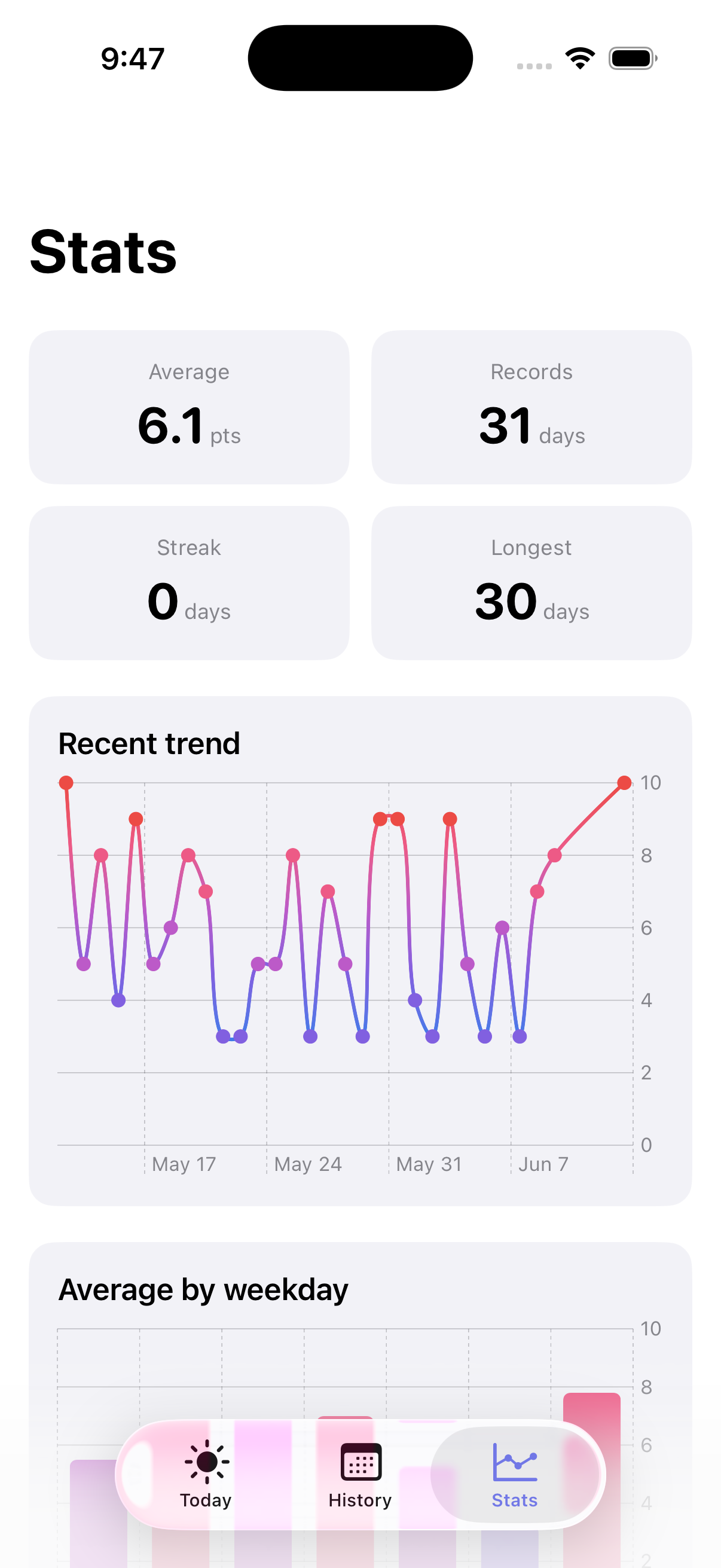Statistics with average score and trend chart