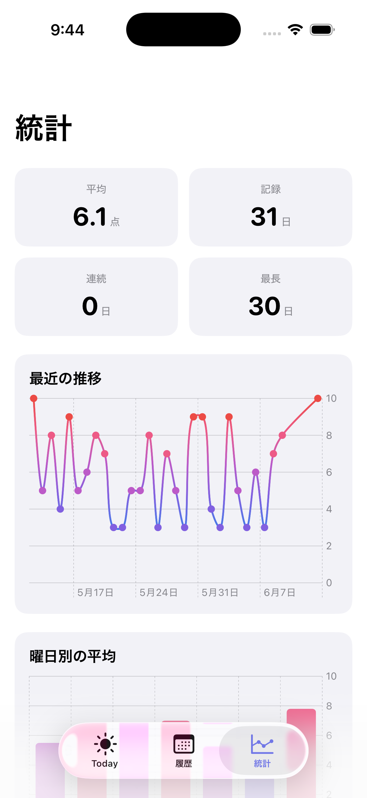 平均スコアと推移グラフの統計画面