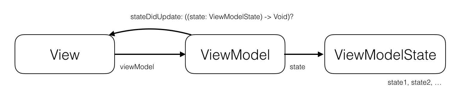 overview ios mvvm