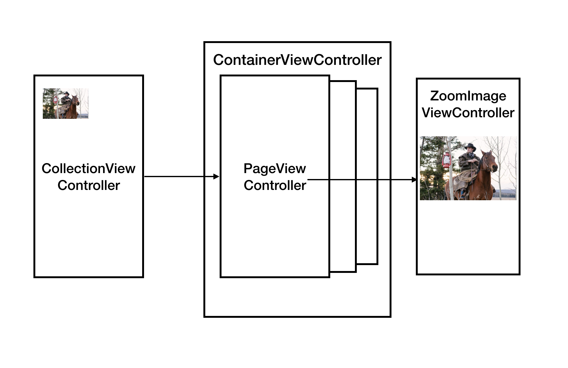 ViewControllers