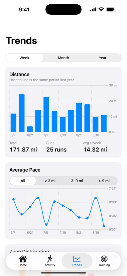 Weekly distance and average pace over time