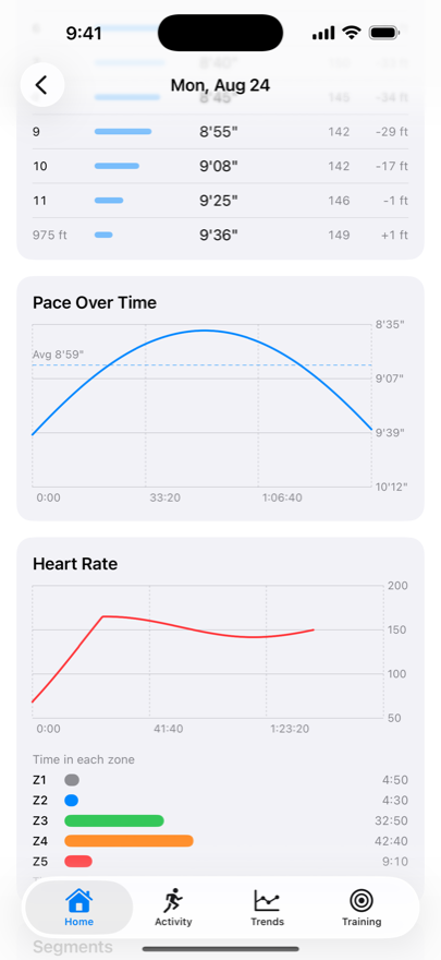 Heart rate over time and time in each zone