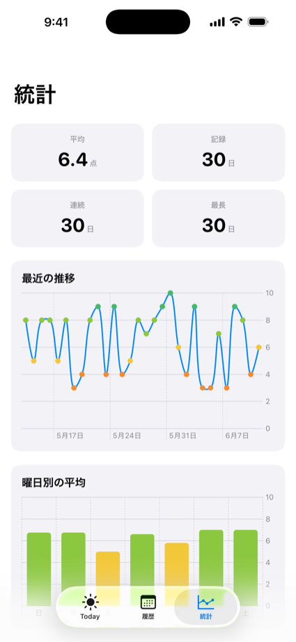 統計とグラフの画面
